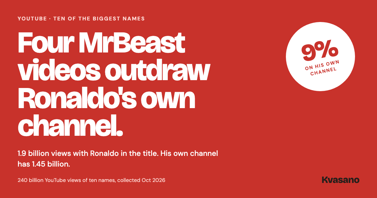 Four MrBeast videos with Ronaldo in the title have 1.9 billion views against 1.45 billion on Ronaldo's own channel, where he gets 9% of his views, from a count of 240 billion YouTube views of ten names in October 2026.