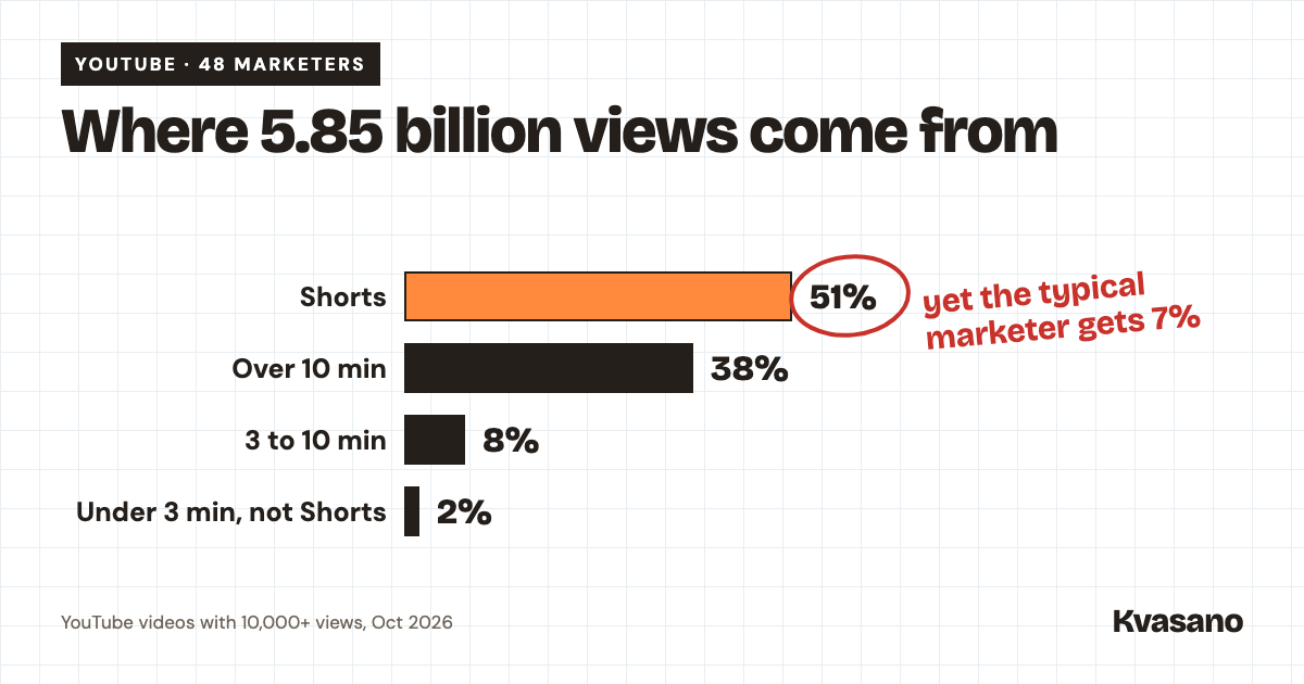 Where 5.85 billion views come from: Shorts 51%, over 10 min 38%, 3 to 10 min 8%, under 3 min and not Shorts 2%. Yet the typical marketer gets 7% from Shorts