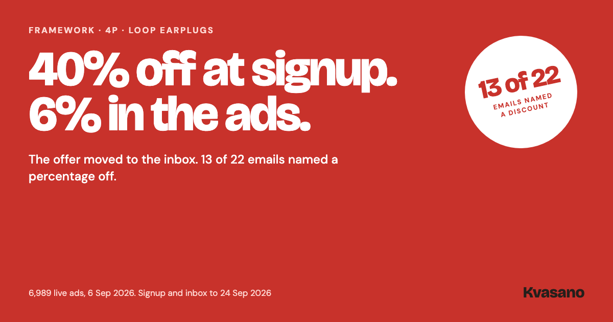 Loop's signup offers 40% off while only 6% of its 6,989 live ads carry a discount, and 13 of 22 emails named a percentage off, from ads collected 6 Sep 2026 and signup and inbox to 24 Sep 2026.