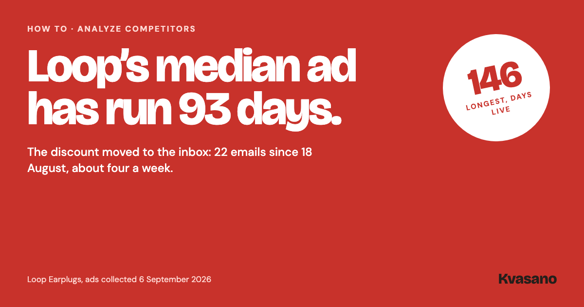 Loop's median ad had run 93 days and the longest 146 in the ads collected on 6 September 2026, only 6% carried a discount, and the discount moved to the inbox with 22 emails since 18 August, about four a week.