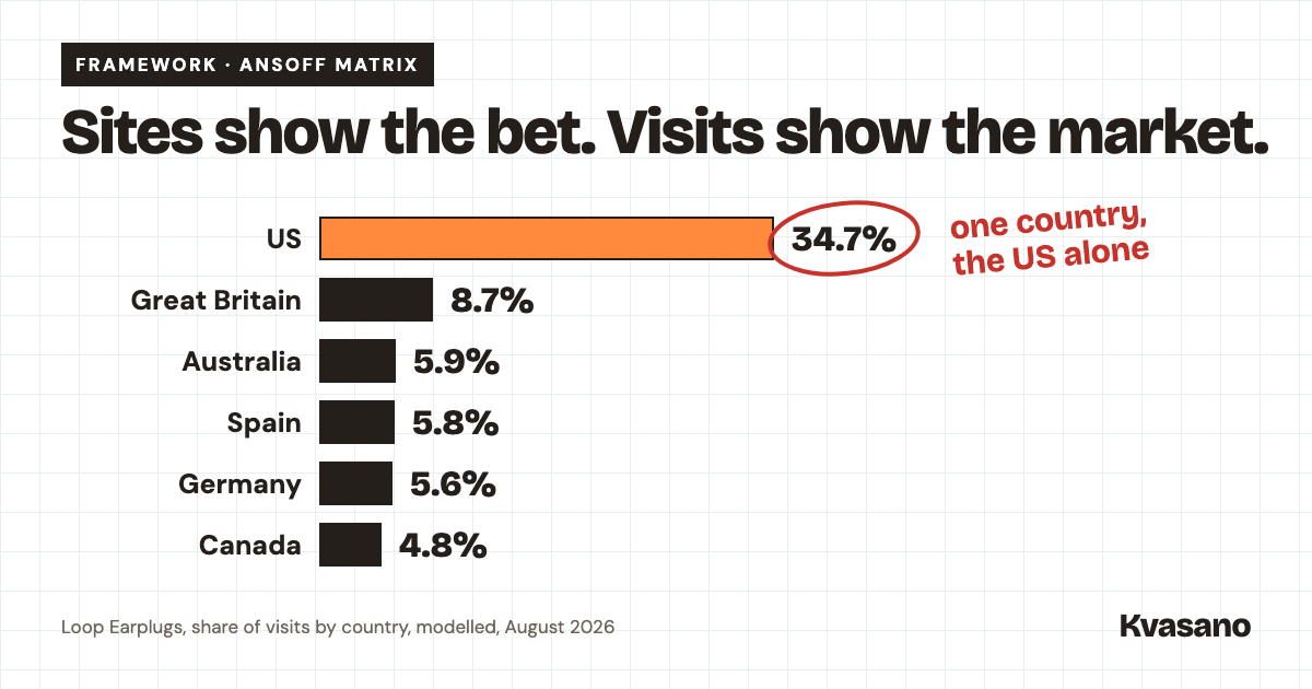 Modelled share of Loop's visits in August 2026: US 34.7%, Great Britain 8.7%, Australia 5.9%, Spain 5.8%, Germany 5.6%, Canada 4.8%.