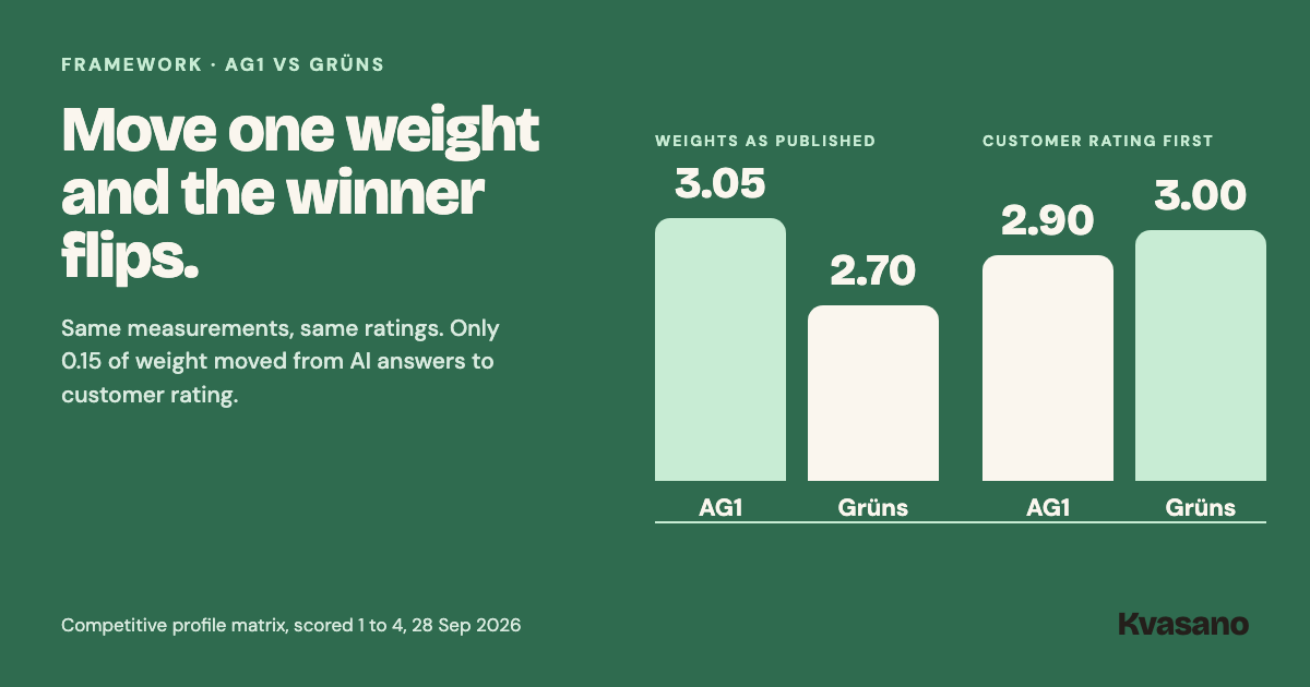 Move one weight and the winner flips: with the published weights AG1 3.05, Grüns 2.70; with customer rating first, AG1 2.90, Grüns 3.00