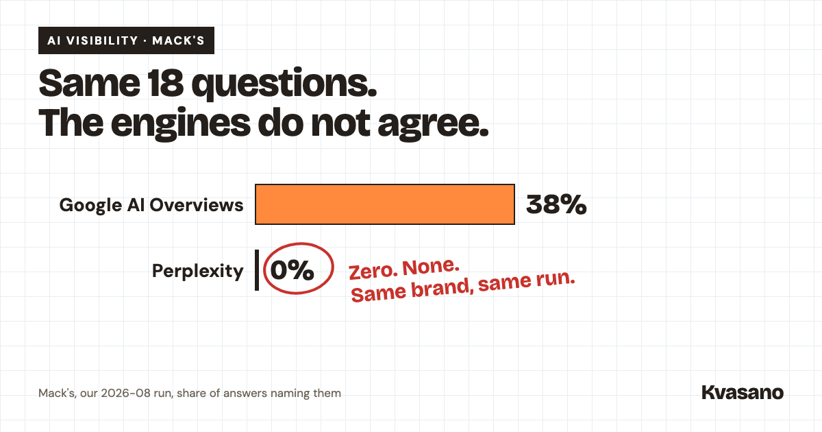 On the same 18 questions in the 2026-08 run, Mack's was named in 38% of Google's AI Overviews and in 0% of Perplexity's answers.
