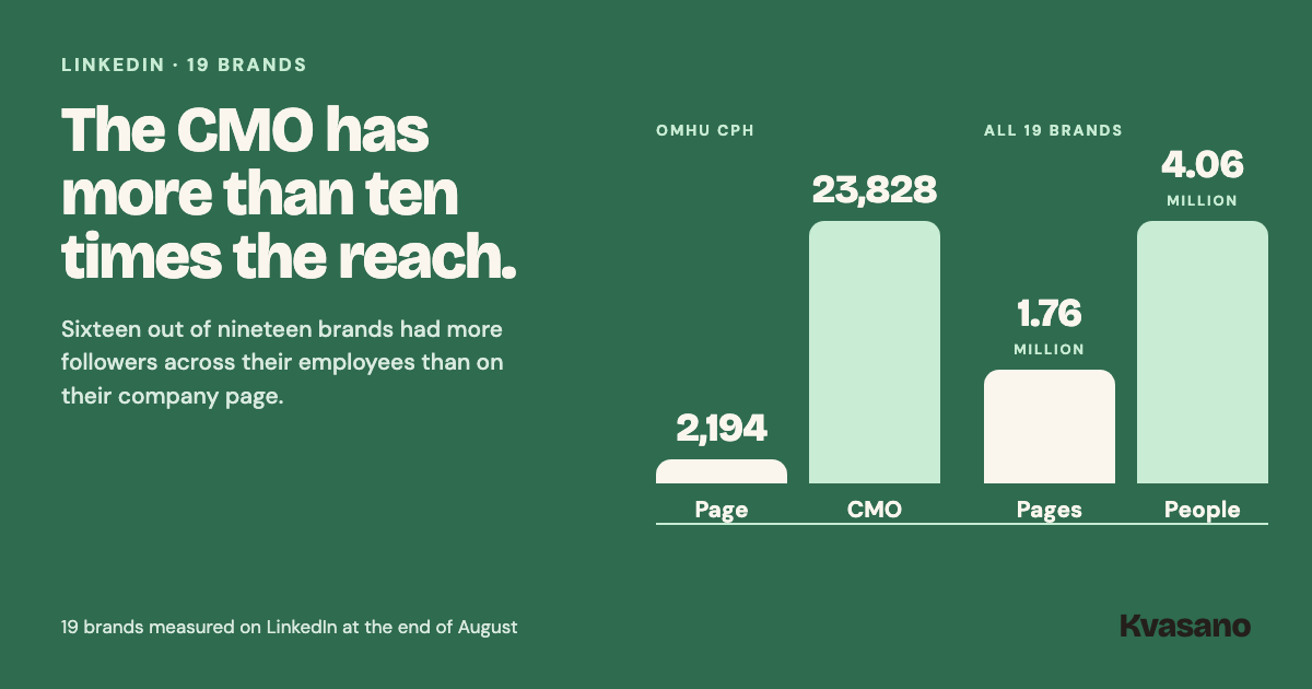 OMHU CPH's company page has 2,194 LinkedIn followers and its CMO has 23,828; across 19 brands, employees had 4.06 million followers against 1.76 million on the pages, and sixteen out of nineteen brands had more on the people.