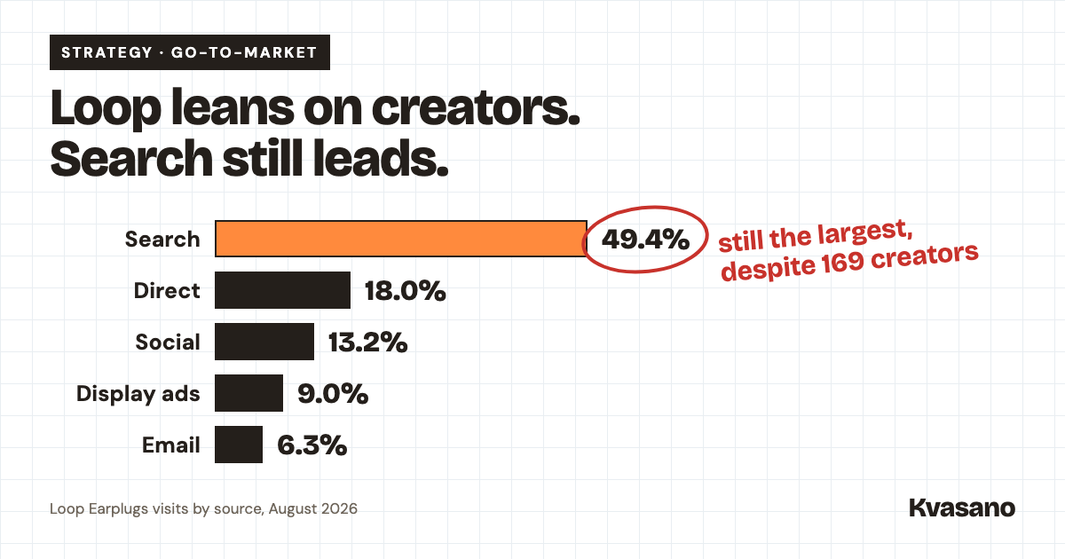In August 2026 Loop Earplugs' visits came 49.4% from search, 18.0% direct, 13.2% social, 9.0% display ads and 6.3% email: search is still the largest despite 169 creators.