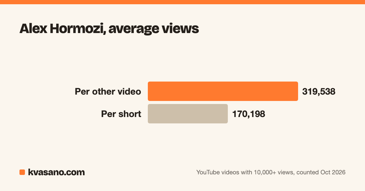 Alex Hormozi, average views: Per other video 319,538, Per short 170,198
