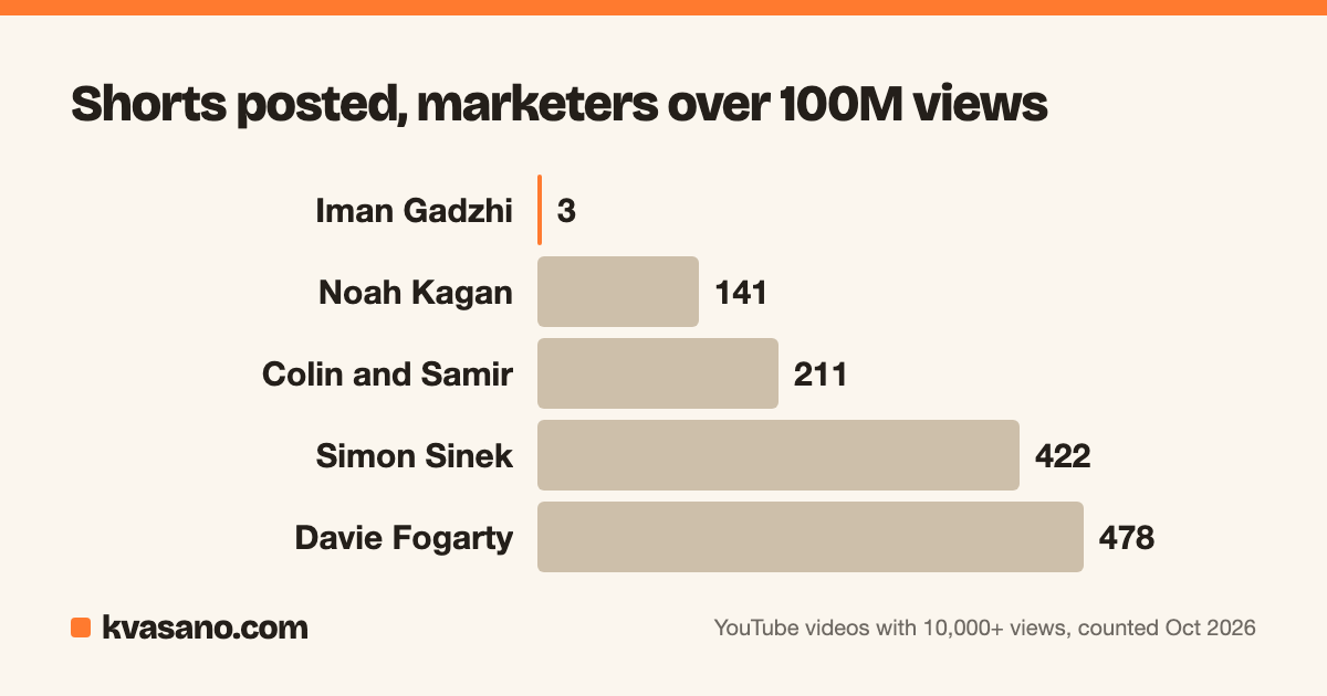 Shorts posted, marketers over 100M views: Iman Gadzhi 3, Noah Kagan 141, Colin and Samir 211, Simon Sinek 422, Davie Fogarty 478