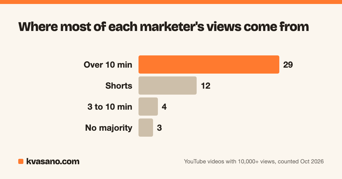 Where most of each marketer's views come from: Over 10 min 29, Shorts 12, 3 to 10 min 4, No majority 3