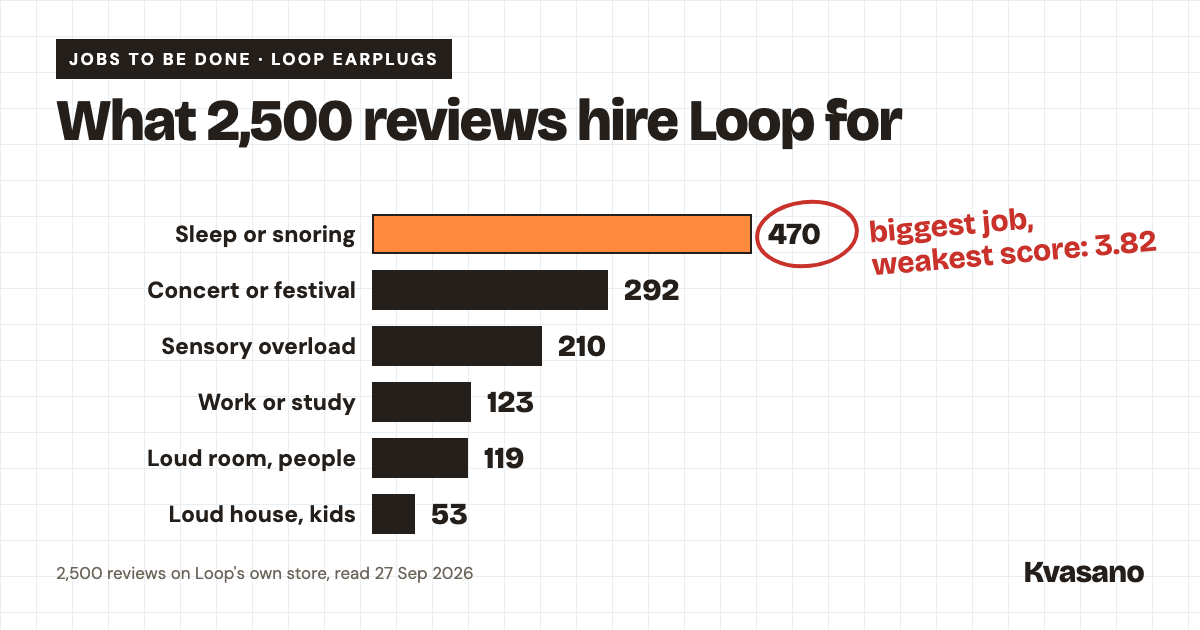 Of 2,500 reviews on Loop's own store read 27 Sep 2026, 470 mention sleep or snoring, 292 concerts or festivals, 210 sensory overload, 123 work or study, 119 loud rooms with people and 53 a loud house with kids, and the biggest job carries the weakest score, 3.82.