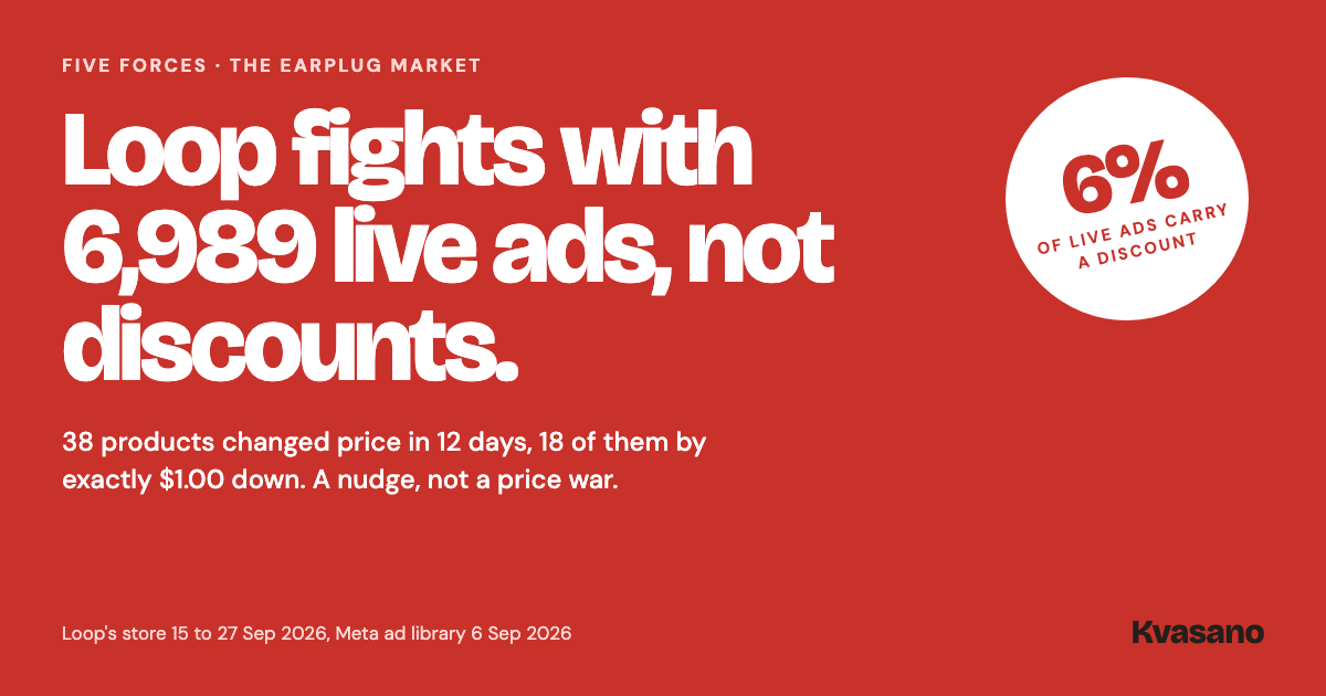 Loop ran 6,989 live ads and only 6% carried a discount, while 38 products changed price in 12 days, 18 of them by exactly $1.00 down (store 15 to 27 Sep 2026, Meta ad library 6 Sep 2026).
