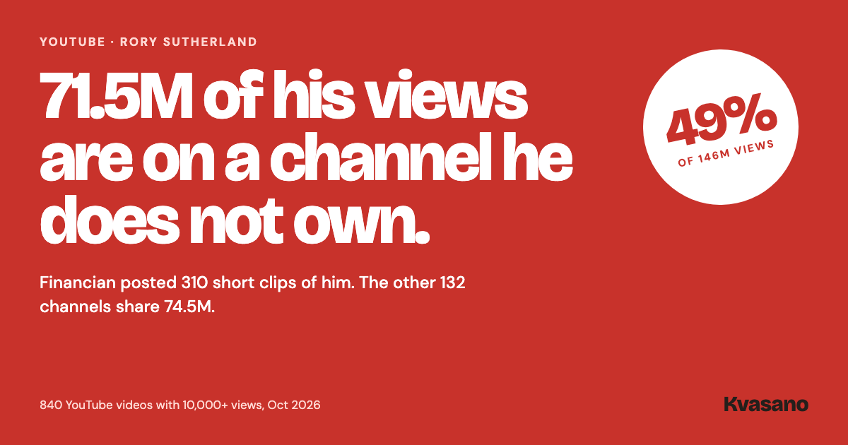 71.5M of Rory Sutherland's views are on a channel he does not own: Financian posted 310 short clips of him, 49% of 146M views. The other 132 channels share 74.5M