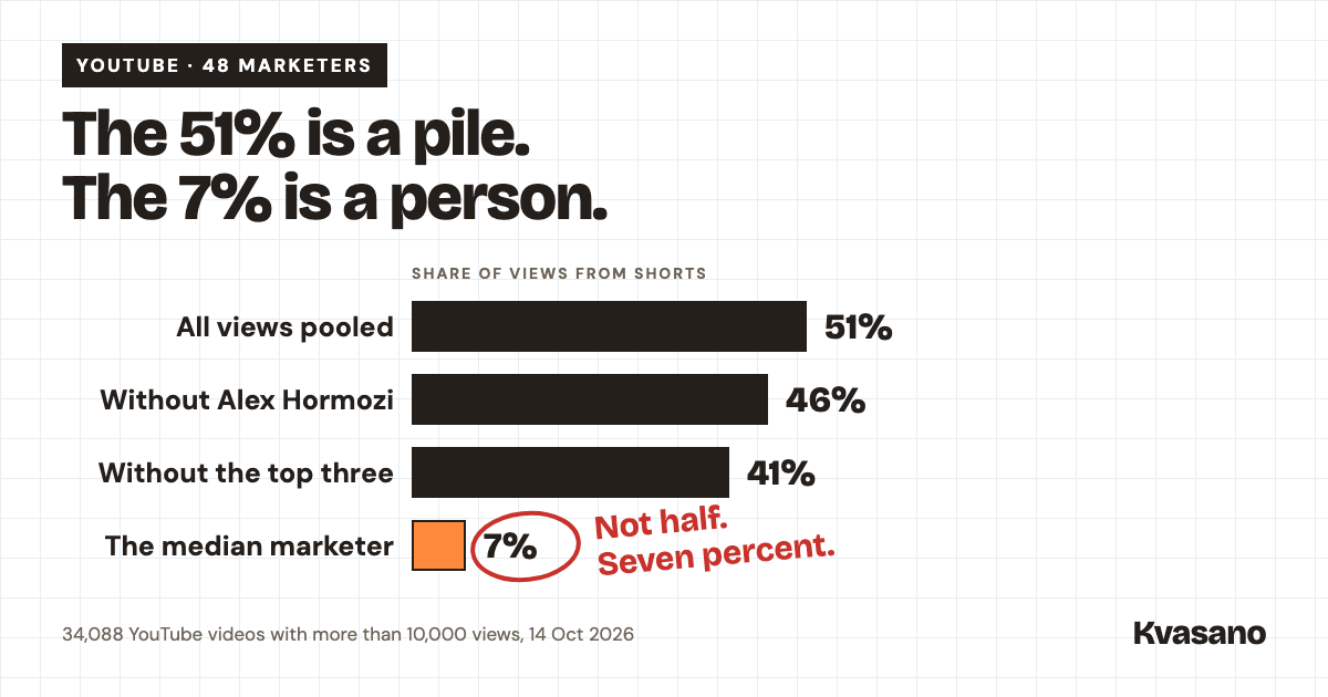 Among 48 marketers, Shorts carry 51% of all views, 46% without Alex Hormozi and 41% without the top three, but the median marketer gets 7%, from 34,088 YouTube videos with more than 10,000 views.