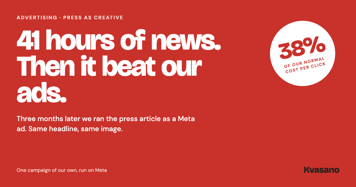A press article was dead as news after 41 hours, and run as a Meta ad three months later it came in at 38% of our normal cost per click.