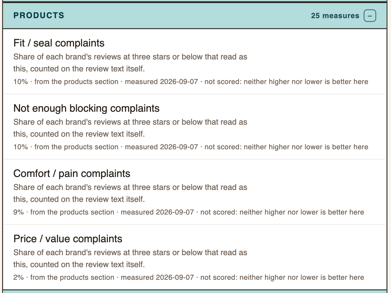 Loop Earplugs' complaint themes, 7 September 2026