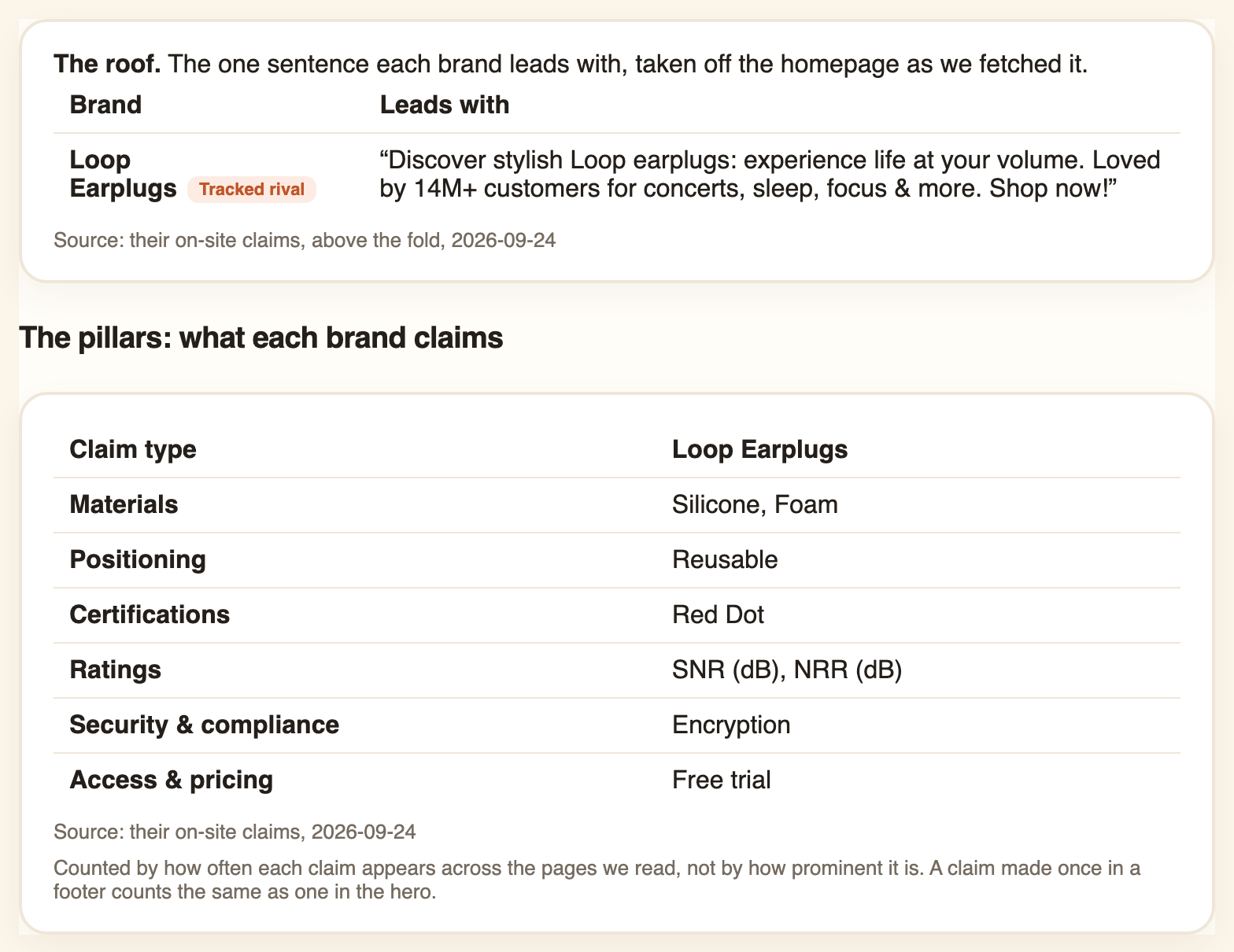 The roof and the pillars of Loop Earplugs' messaging house in their report, 24 September 2026