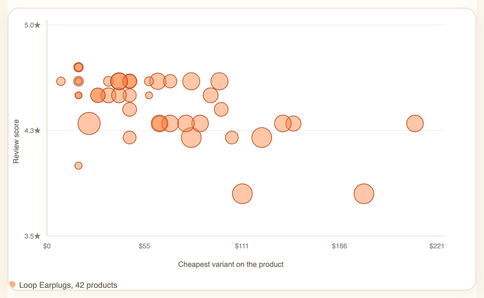 Loop Earplugs' 42 products on the positioning map in their report, 24 September 2026