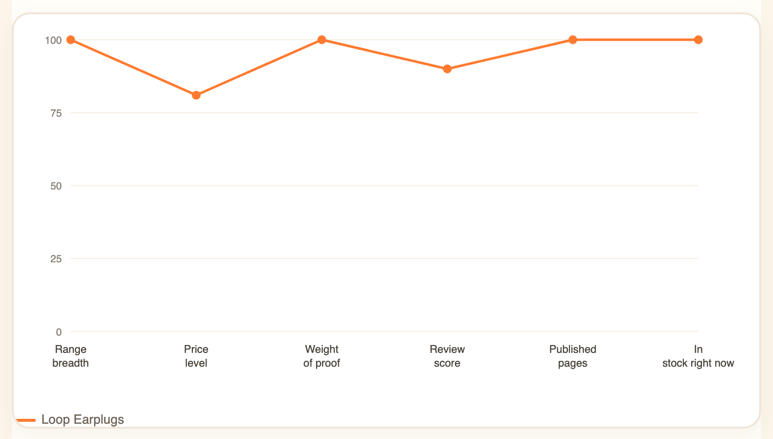 Loop Earplugs on the strategy canvas in their report, 24 September 2026