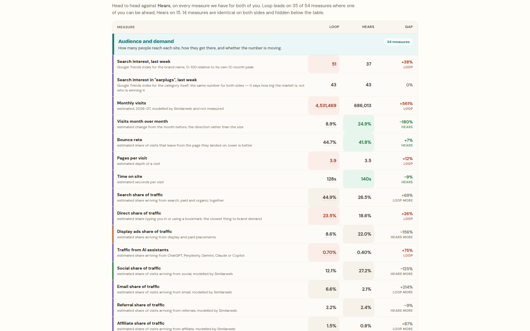 The Benchmark page: a row-by-row scoreboard of Hears against Loop Earplugs, grouped into named blocks.