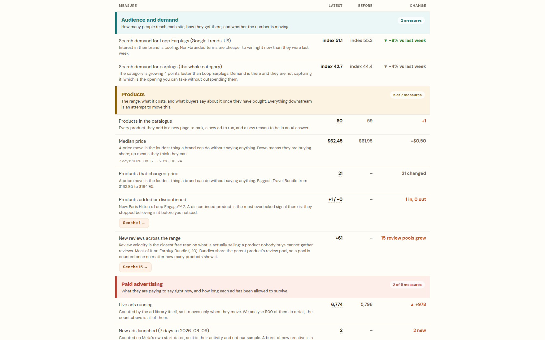 The Weekly Changes page: every measure against the same measure last week, grouped by topic.